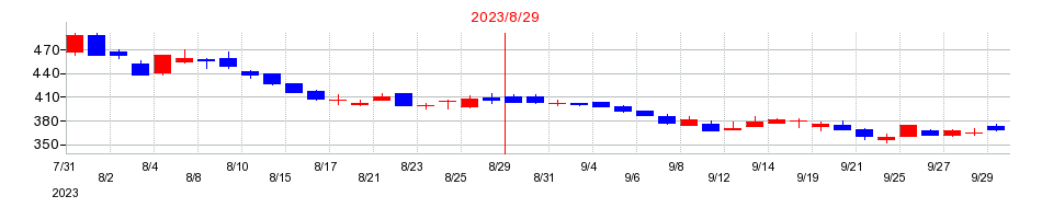 2023年の出前館の配当落ち日前後の株価チャート