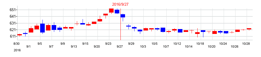 2016年のティアの配当落ち日前後の株価チャート