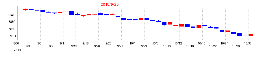 2018年のティアの配当落ち日前後の株価チャート