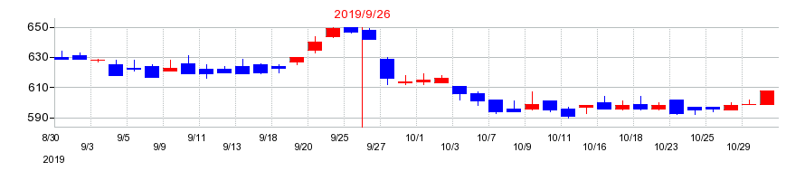 2019年のティアの配当落ち日前後の株価チャート
