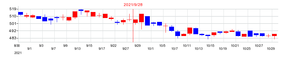 2021年のティアの配当落ち日前後の株価チャート