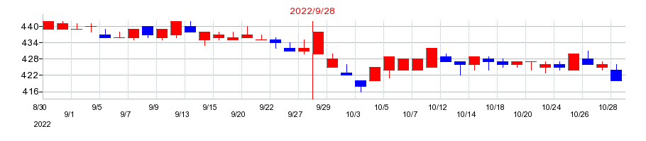 2022年のティアの配当落ち日前後の株価チャート