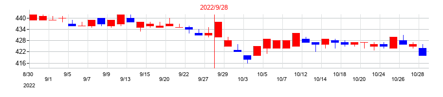2022年のティアの配当落ち日前後の株価チャート
