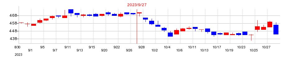 2023年のティアの配当落ち日前後の株価チャート