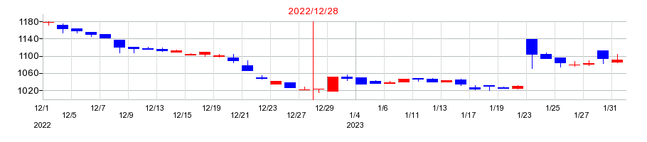 2022年のCDGの配当落ち日前後の株価チャート
