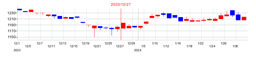 2023年のCDGの配当落ち日前後の株価チャート