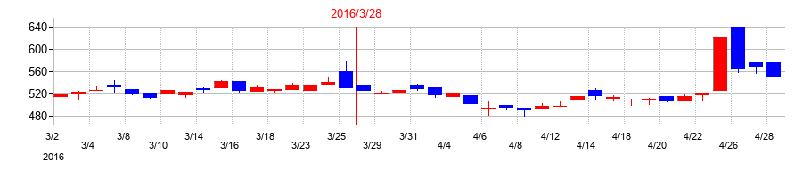 2016年のＪＴＰの配当落ち日前後の株価チャート