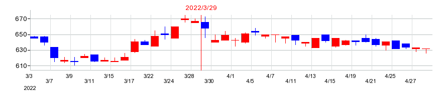2022年のＪＴＰの配当落ち日前後の株価チャート