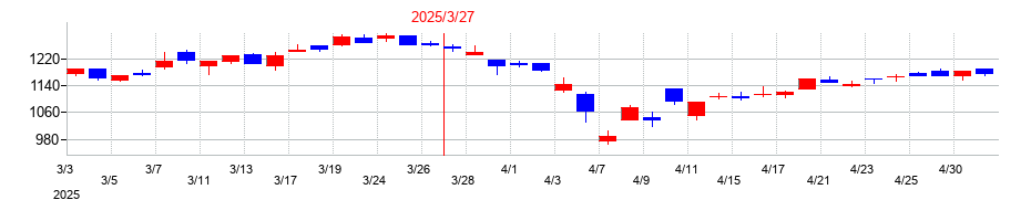 2025年のＪＴＰの配当落ち日前後の株価チャート
