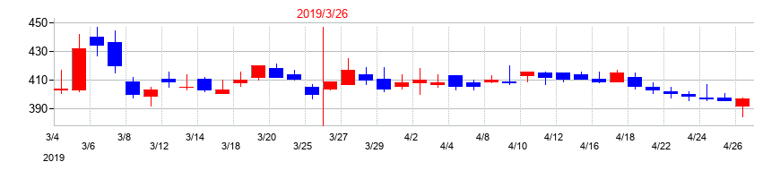 2019年のアドウェイズの配当落ち日前後の株価チャート