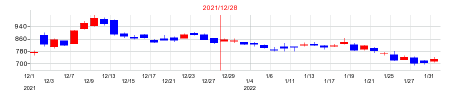 2021年のアドウェイズの配当落ち日前後の株価チャート