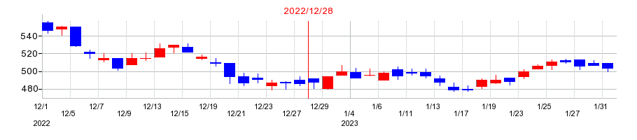 2022年のアドウェイズの配当落ち日前後の株価チャート