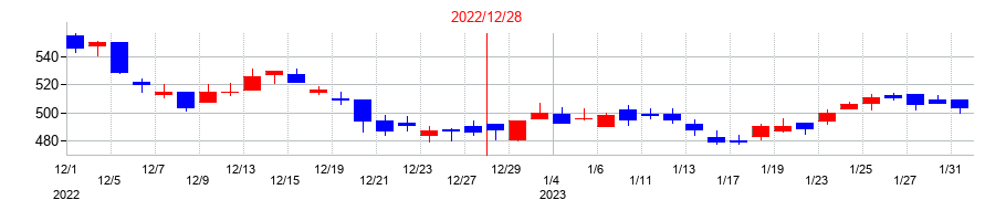 2022年のアドウェイズの配当落ち日前後の株価チャート