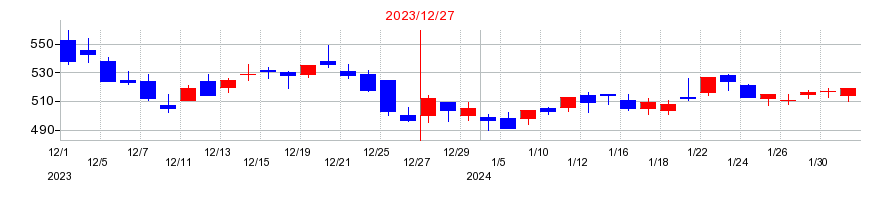 2023年のアドウェイズの配当落ち日前後の株価チャート