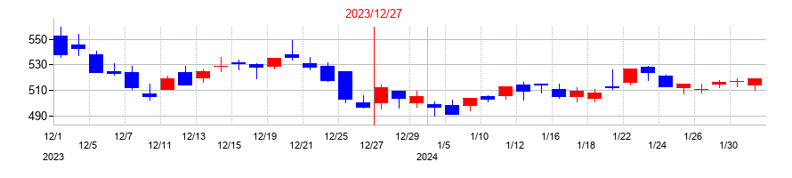2023年のアドウェイズの配当落ち日前後の株価チャート