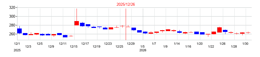 2025年のアドウェイズの配当落ち日前後の株価チャート