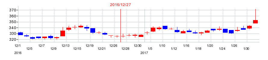 2016年のバリューコマースの配当落ち日前後の株価チャート