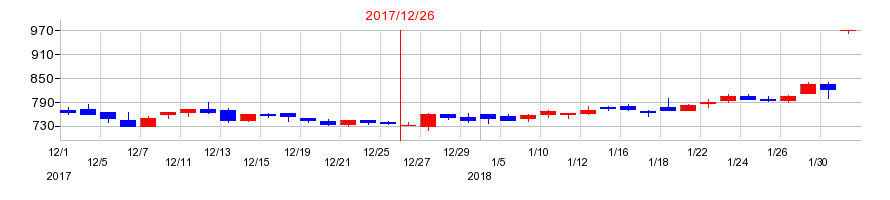 2017年のバリューコマースの配当落ち日前後の株価チャート