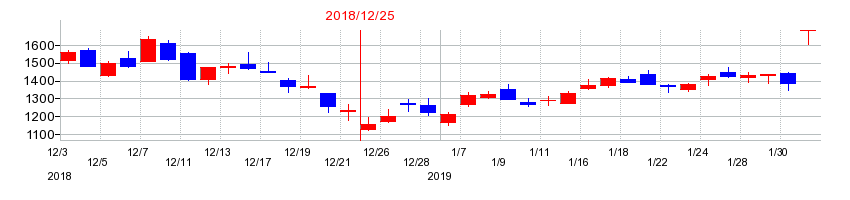 2018年のバリューコマースの配当落ち日前後の株価チャート