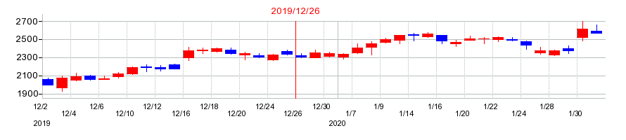 2019年のバリューコマースの配当落ち日前後の株価チャート