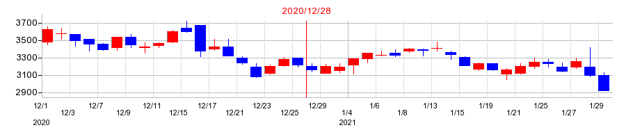 2020年のバリューコマースの配当落ち日前後の株価チャート