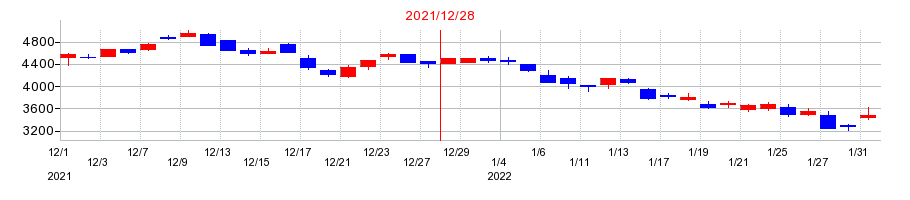 2021年のバリューコマースの配当落ち日前後の株価チャート
