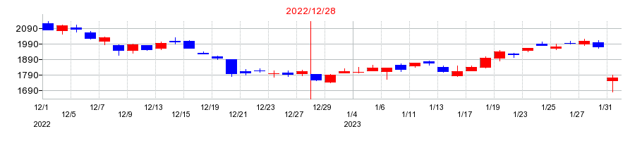 2022年のバリューコマースの配当落ち日前後の株価チャート