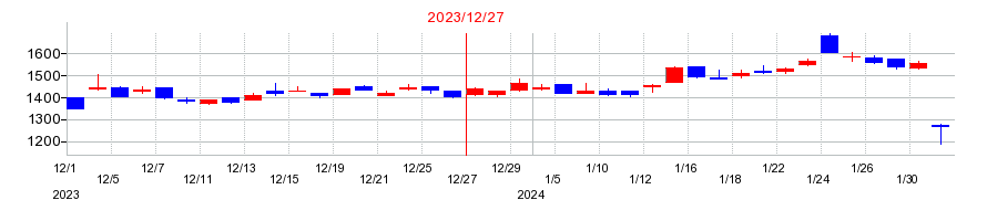 2023年のバリューコマースの配当落ち日前後の株価チャート