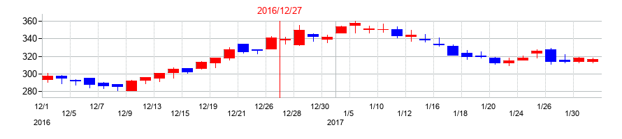 2016年のインフォマートの配当落ち日前後の株価チャート