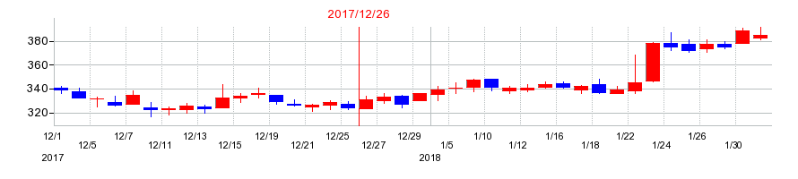 2017年のインフォマートの配当落ち日前後の株価チャート
