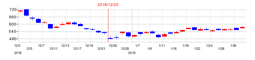 2018年のインフォマートの配当落ち日前後の株価チャート