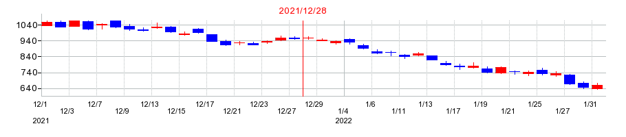 2021年のインフォマートの配当落ち日前後の株価チャート
