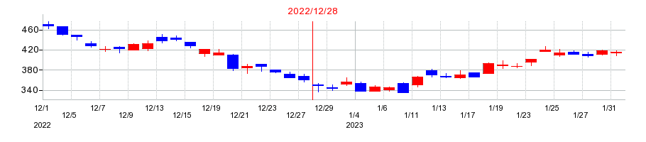 2022年のインフォマートの配当落ち日前後の株価チャート