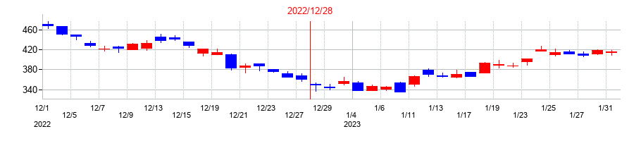 2022年のインフォマートの配当落ち日前後の株価チャート