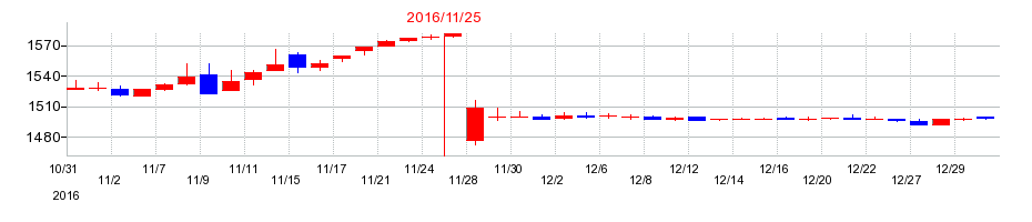 2016年のイーサポートリンクの配当落ち日前後の株価チャート