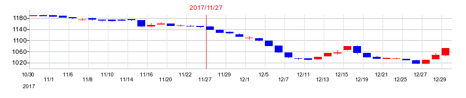 2017年のイーサポートリンクの配当落ち日前後の株価チャート