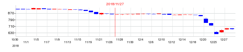 2018年のイーサポートリンクの配当落ち日前後の株価チャート