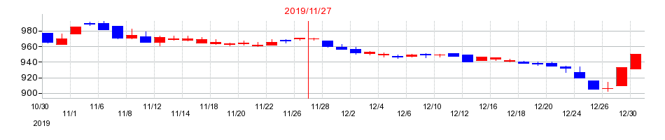 2019年のイーサポートリンクの配当落ち日前後の株価チャート