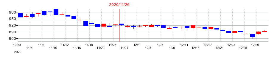 2020年のイーサポートリンクの配当落ち日前後の株価チャート