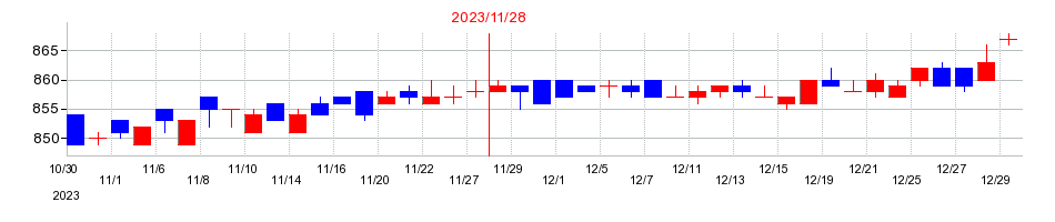 2023年のイーサポートリンクの配当落ち日前後の株価チャート