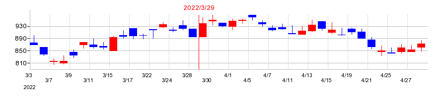 2022年のユナイテッドの配当落ち日前後の株価チャート