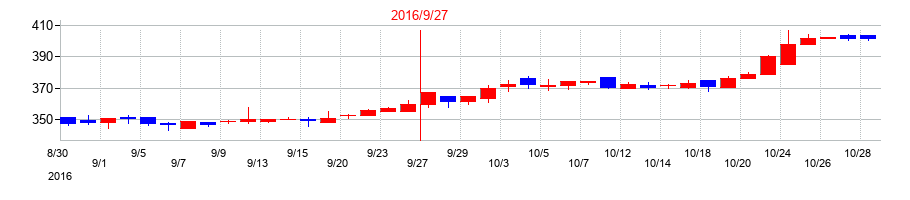 2016年のオリエンタルコンサルタンツホールディングスの配当落ち日前後の株価チャート