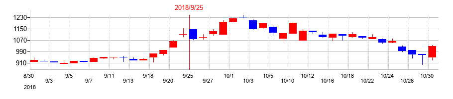 2018年のオリエンタルコンサルタンツホールディングスの配当落ち日前後の株価チャート