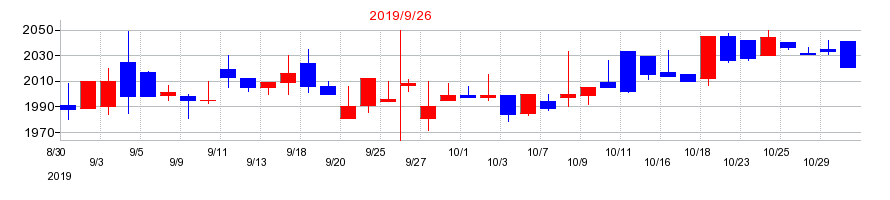 2019年のオリエンタルコンサルタンツホールディングスの配当落ち日前後の株価チャート