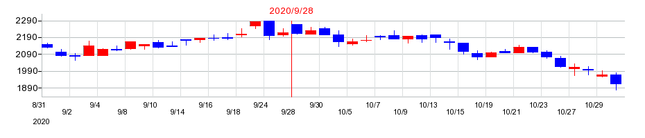 2020年のオリエンタルコンサルタンツホールディングスの配当落ち日前後の株価チャート