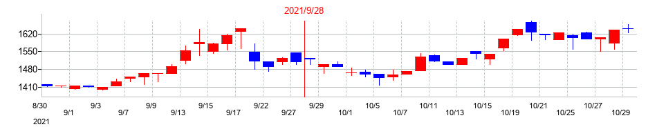 2021年のオリエンタルコンサルタンツホールディングスの配当落ち日前後の株価チャート