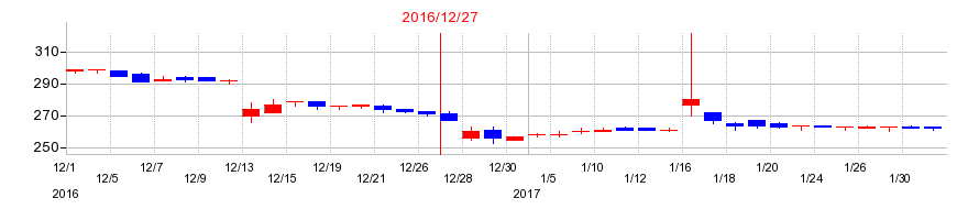 2016年の日本和装ホールディングスの配当落ち日前後の株価チャート
