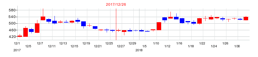 2017年の日本和装ホールディングスの配当落ち日前後の株価チャート