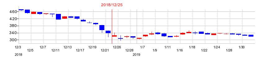 2018年の日本和装ホールディングスの配当落ち日前後の株価チャート