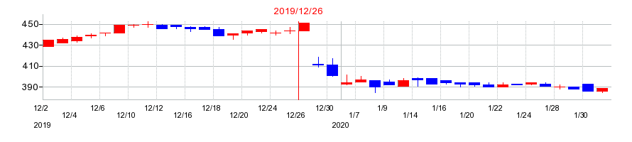 2019年の日本和装ホールディングスの配当落ち日前後の株価チャート